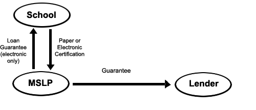 Guarantor Process Flow Chart